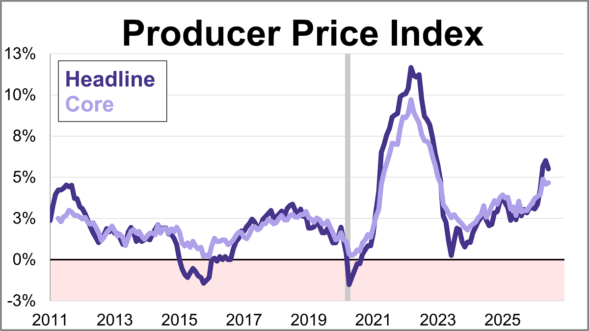 Producer Price Index: Wholesale Inflation Unexpectedly Falls in June Thumbnail Chart