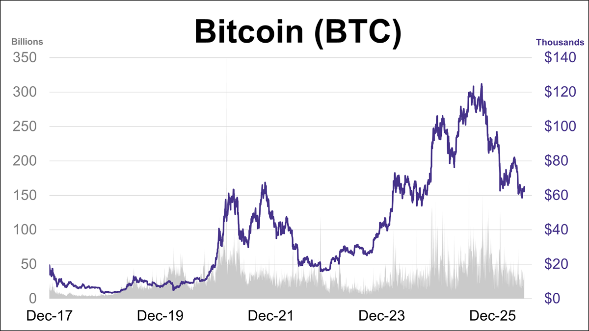 Cryptocurrencies: Bitcoin Sits Just Below $65K Thumbnail Chart