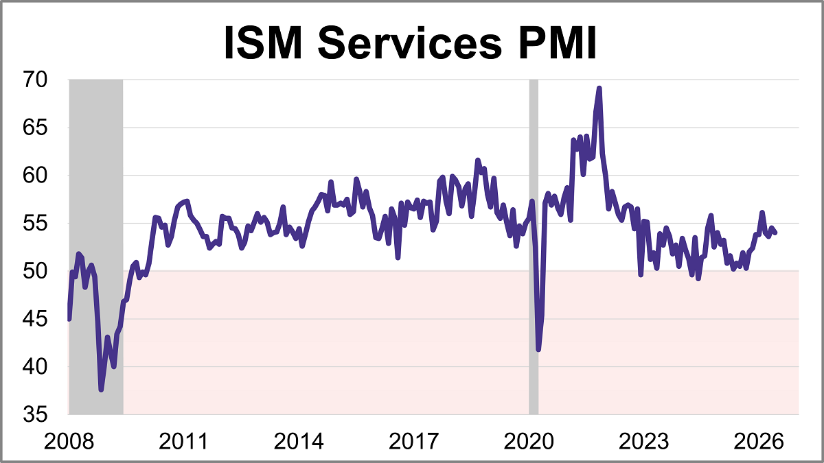 ISM Services PMI: Continued Expansion in June Thumbnail Chart