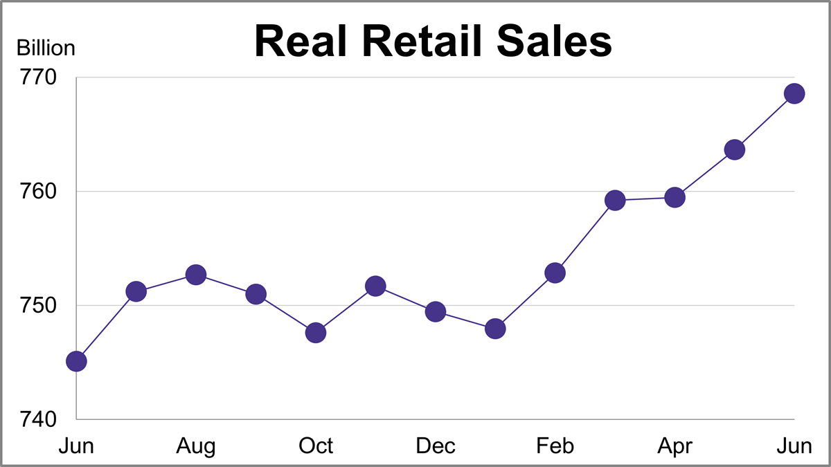 The Big Four Recession Indicators: Real Retail Sales Thumbnail Chart