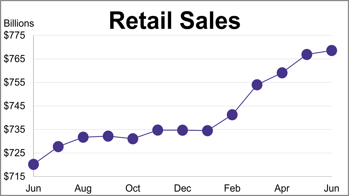 Retail Sales Rise for Fifth Straight Month Thumbnail Chart