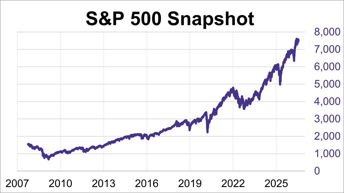 S&P 500 Snapshot: Index Drops Below 50-Day MA Thumbnail Chart