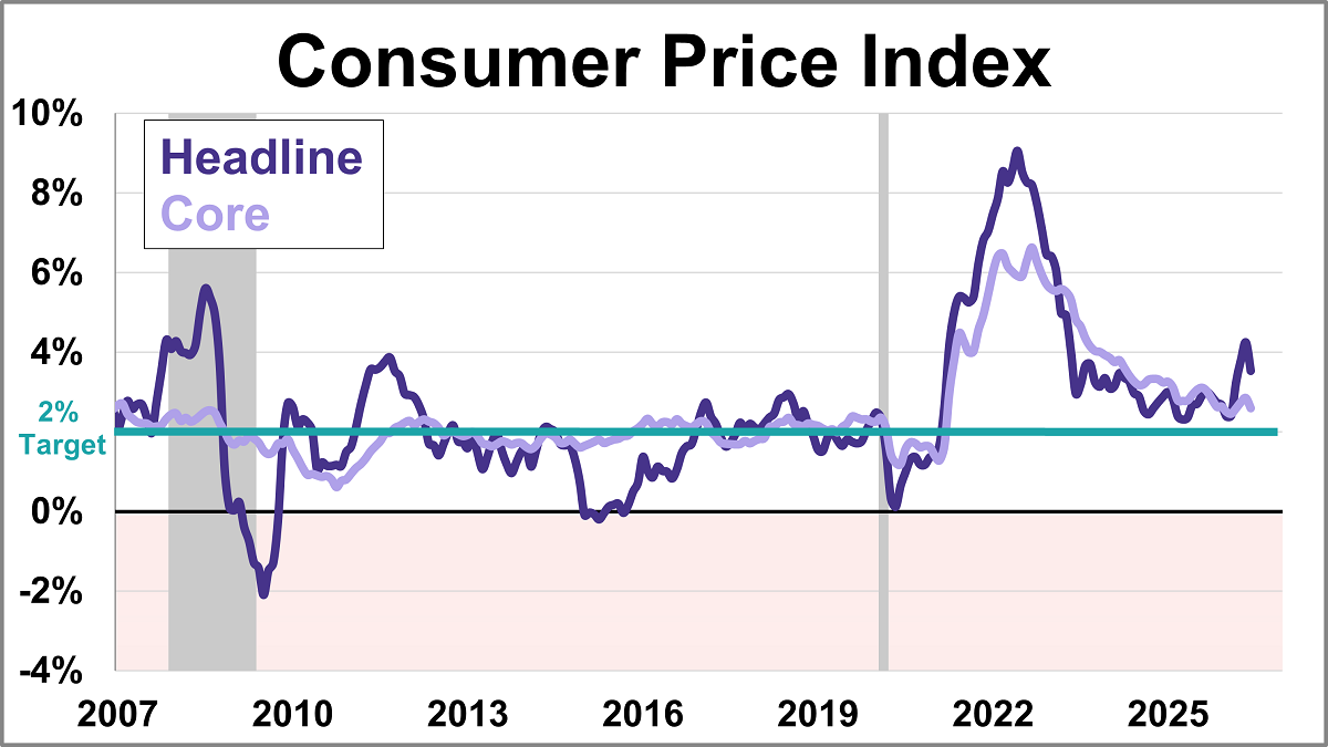 Consumer Price Index: Inflation at 3.5% in June Thumbnail Chart