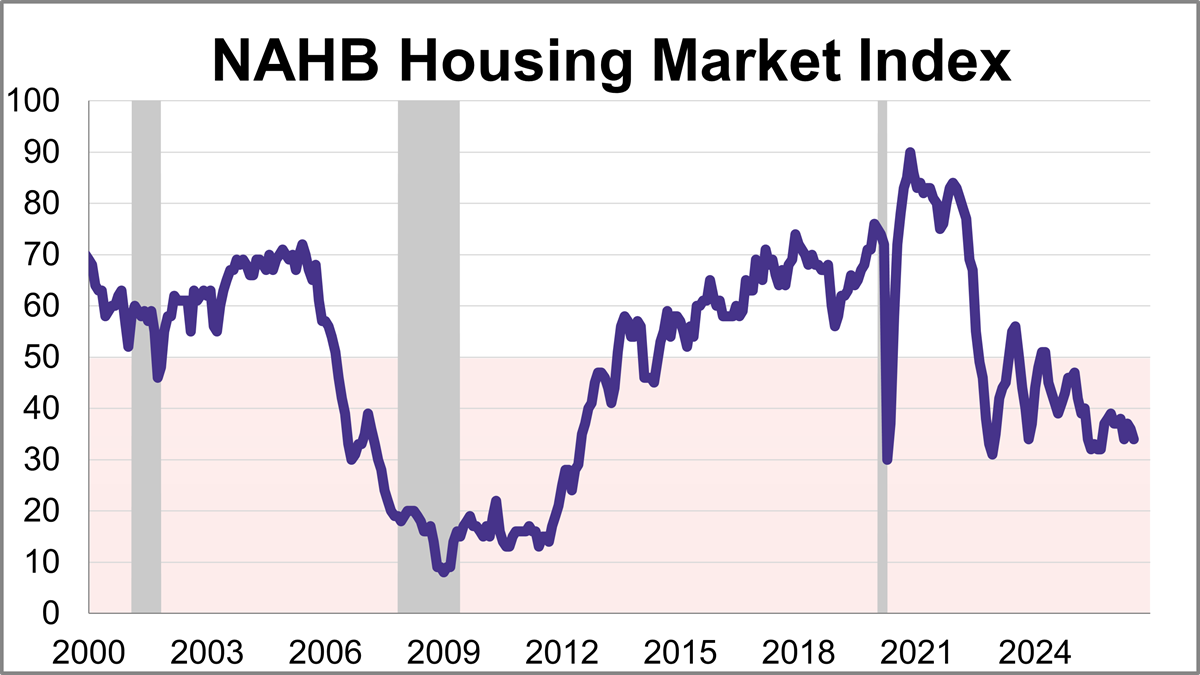 NAHB Housing Market Index: Affordability Challenges Pull Down Builder Sentiment Thumbnail Chart