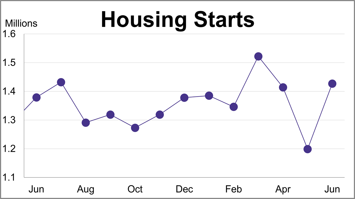 Housing Starts Jump 19% in June Thumbnail Chart