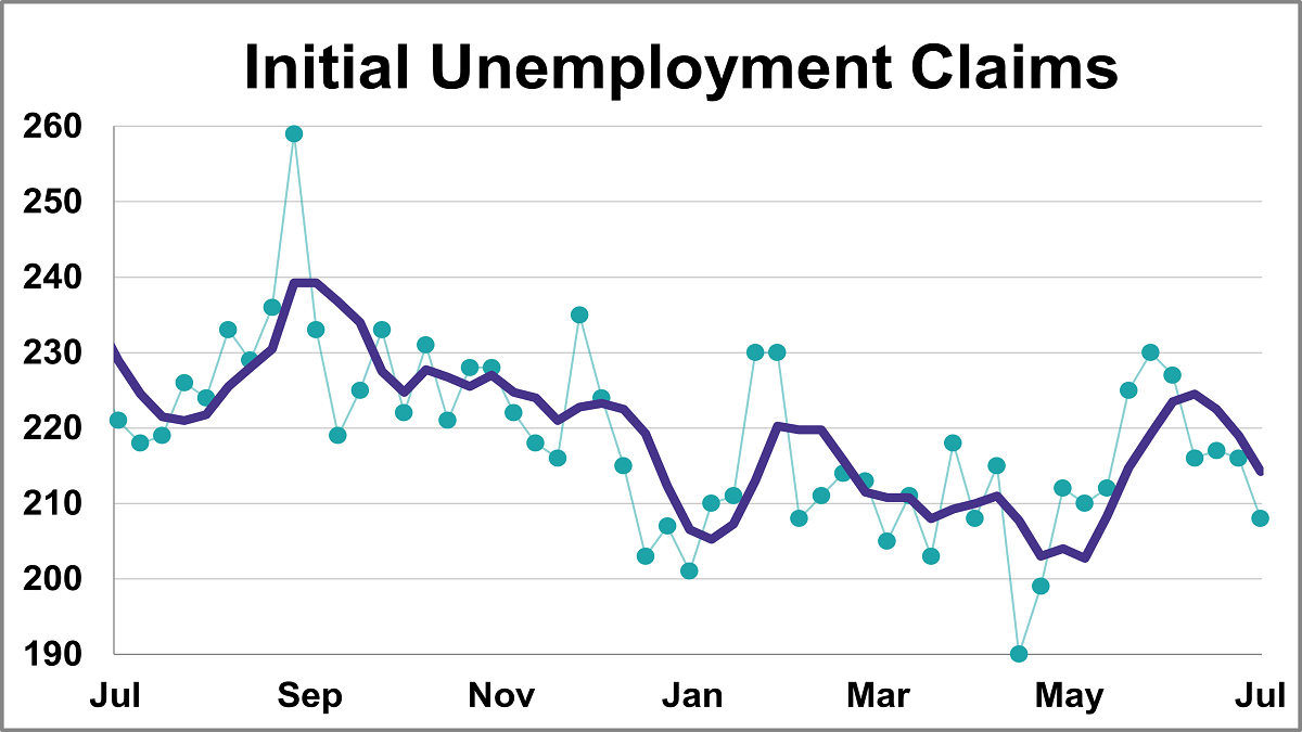 Initial Unemployment Claims Down 8K, Lower Than Expected Thumbnail Chart