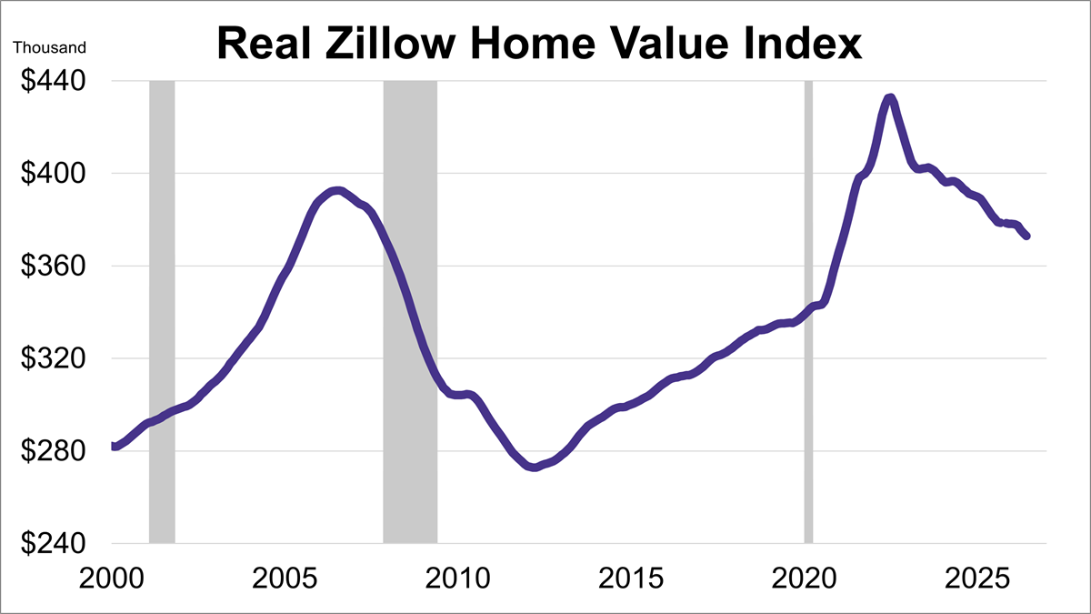 Zillow Home Value Index: "Real" Home Values Hit 5-Year Low Thumbnail Chart
