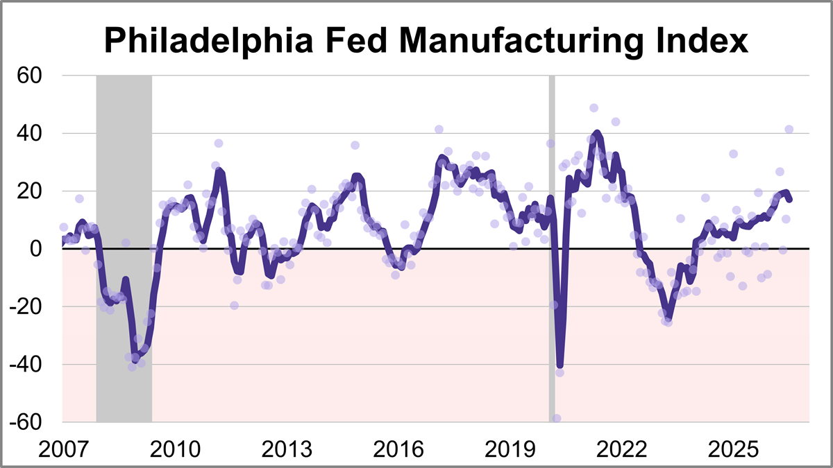 Philadelphia Fed Manufacturing Index Jumps to Highest Level Since 2021 Thumbnail Chart