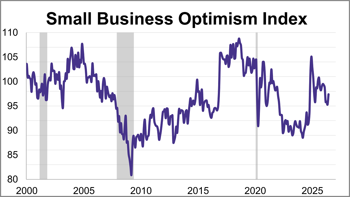 NFIB Small Business Survey: Optimism Picks Up in June Thumbnail Chart