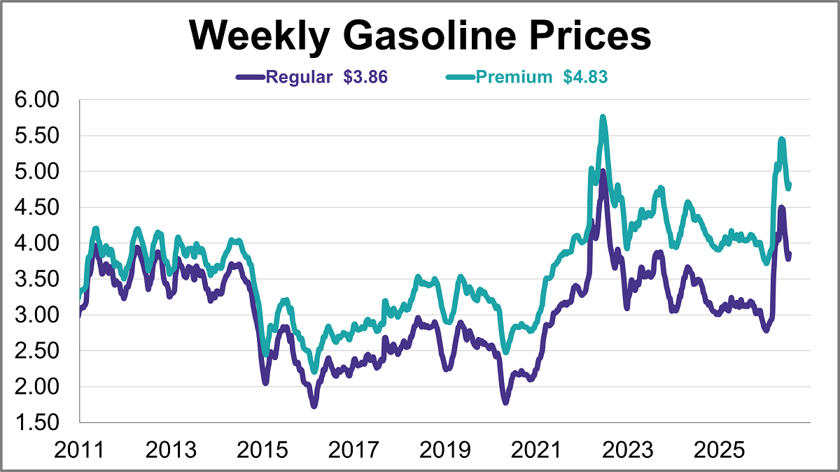 Gasoline Prices Rise Amid Geopolitical Tensions Thumbnail Chart