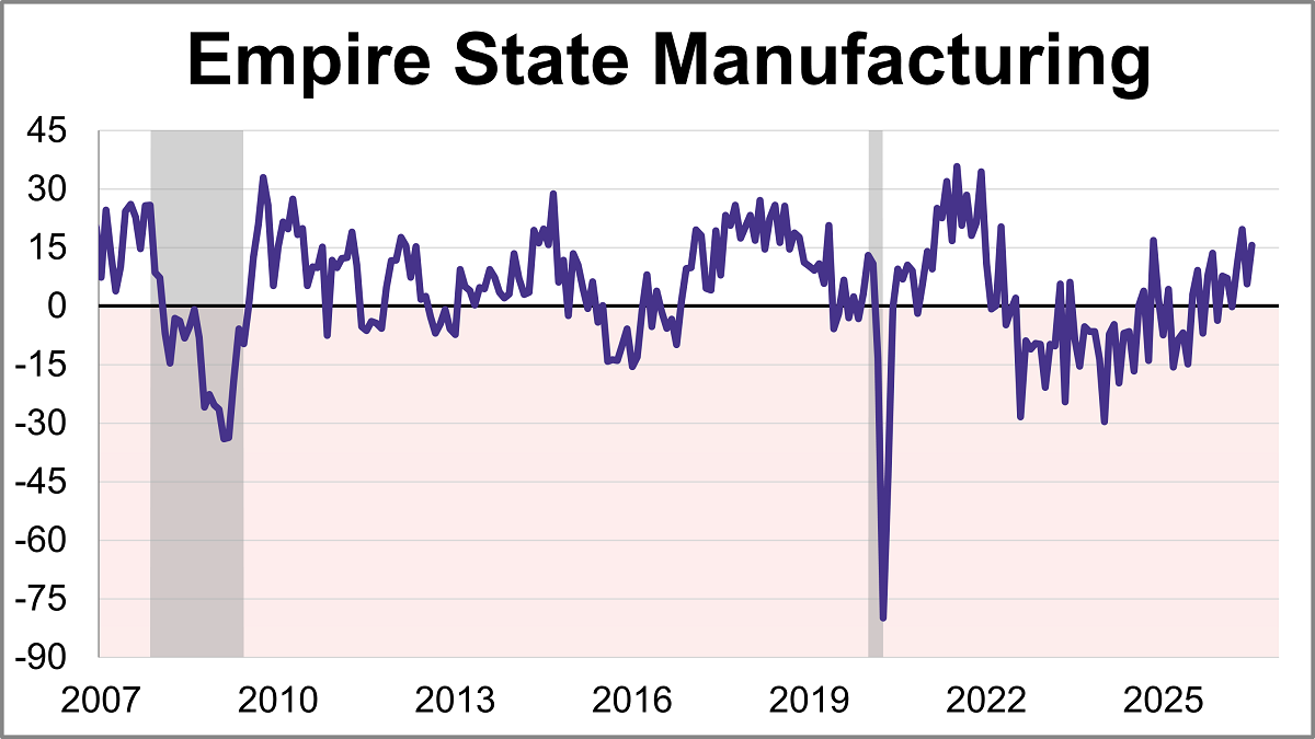 Empire State Manufacturing Survey: Significant Growth in July Thumbnail Chart