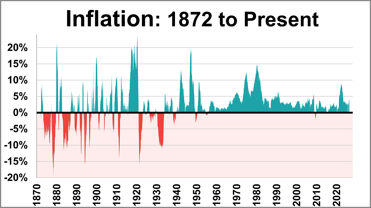 Inflation Since 1872: A Long-Term Look at the CPI Thumbnail Chart