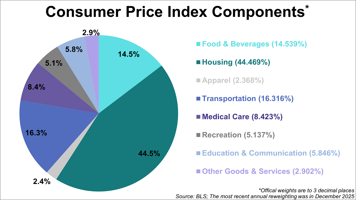 Inside the Consumer Price Index: June 2026 Thumbnail Chart
