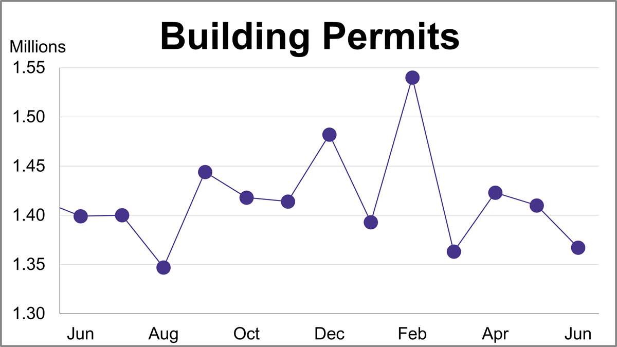 Building Permits Fall 3.0% in June Thumbnail Chart