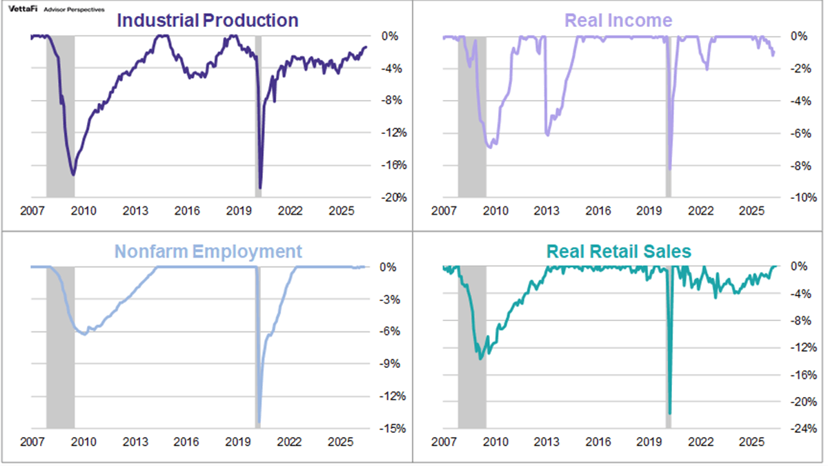 The Big Four Recession Indicators Thumbnail Chart
