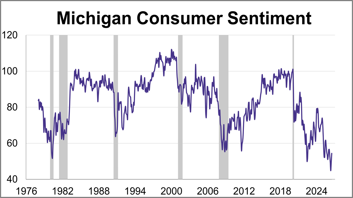 Consumer Sentiment Hits Highest Level Since February on Easing Gas Prices Thumbnail Chart