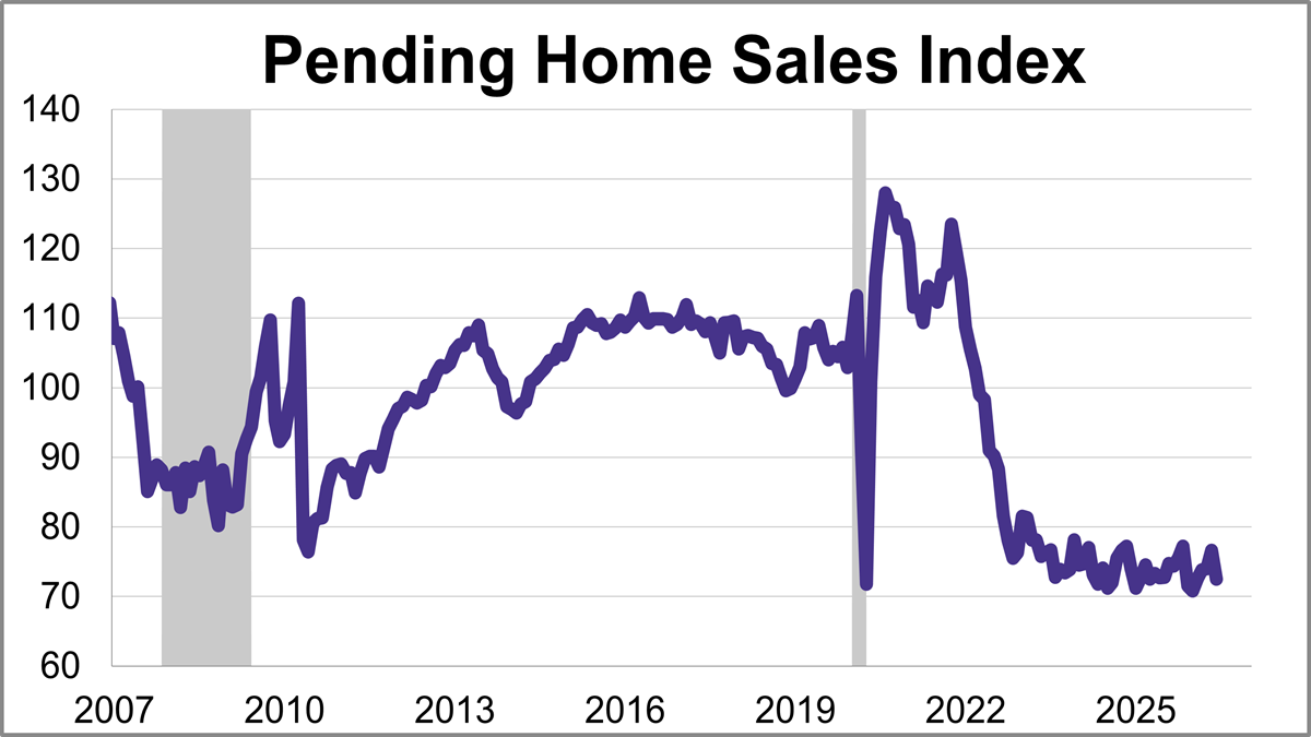 Pending Home Sales Sink 5% in June Thumbnail Chart