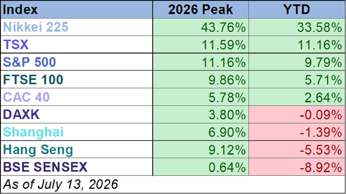 World Markets Watchlist: July 13, 2026 Thumbnail Chart