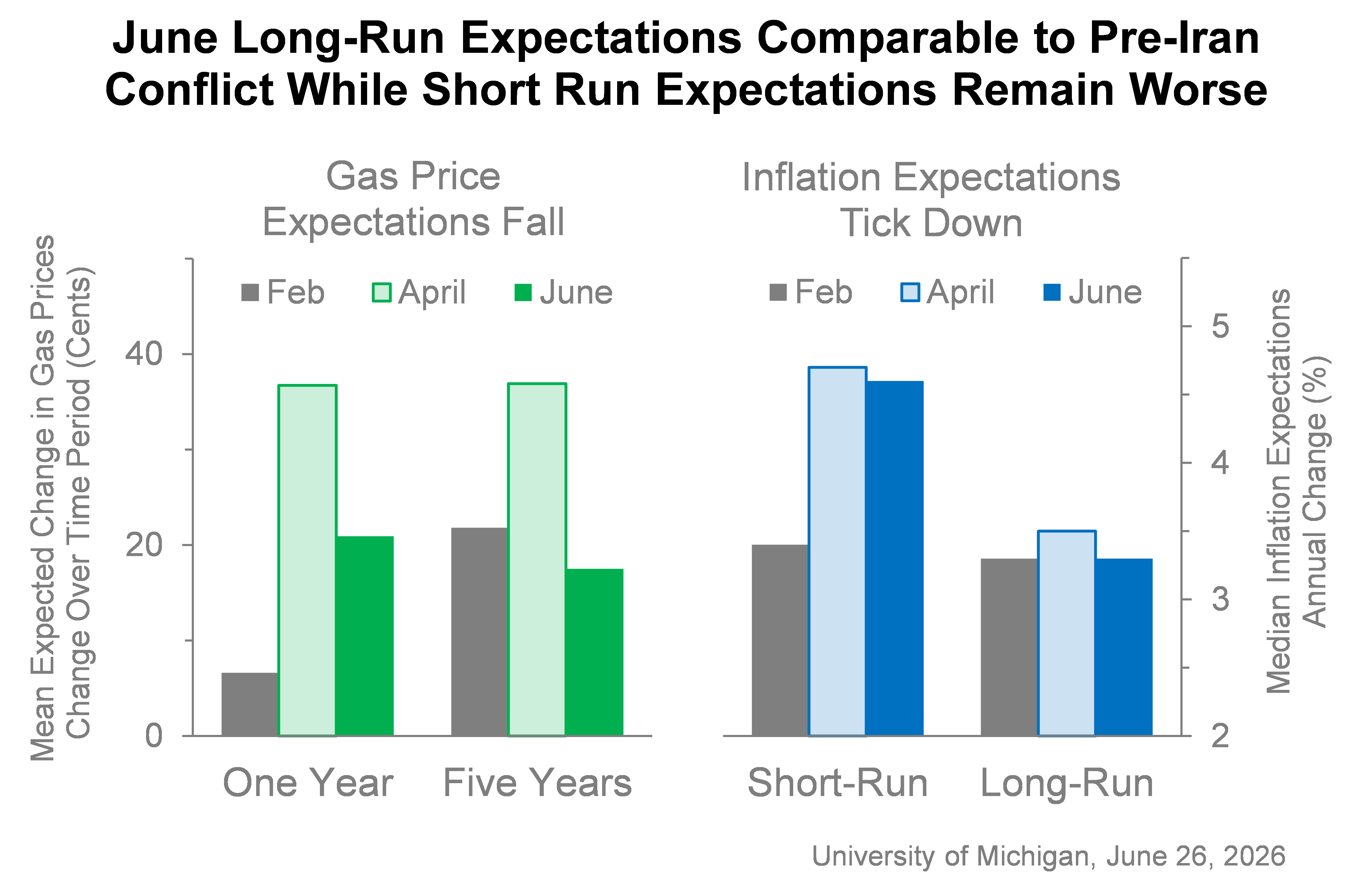 Inflation Expectations