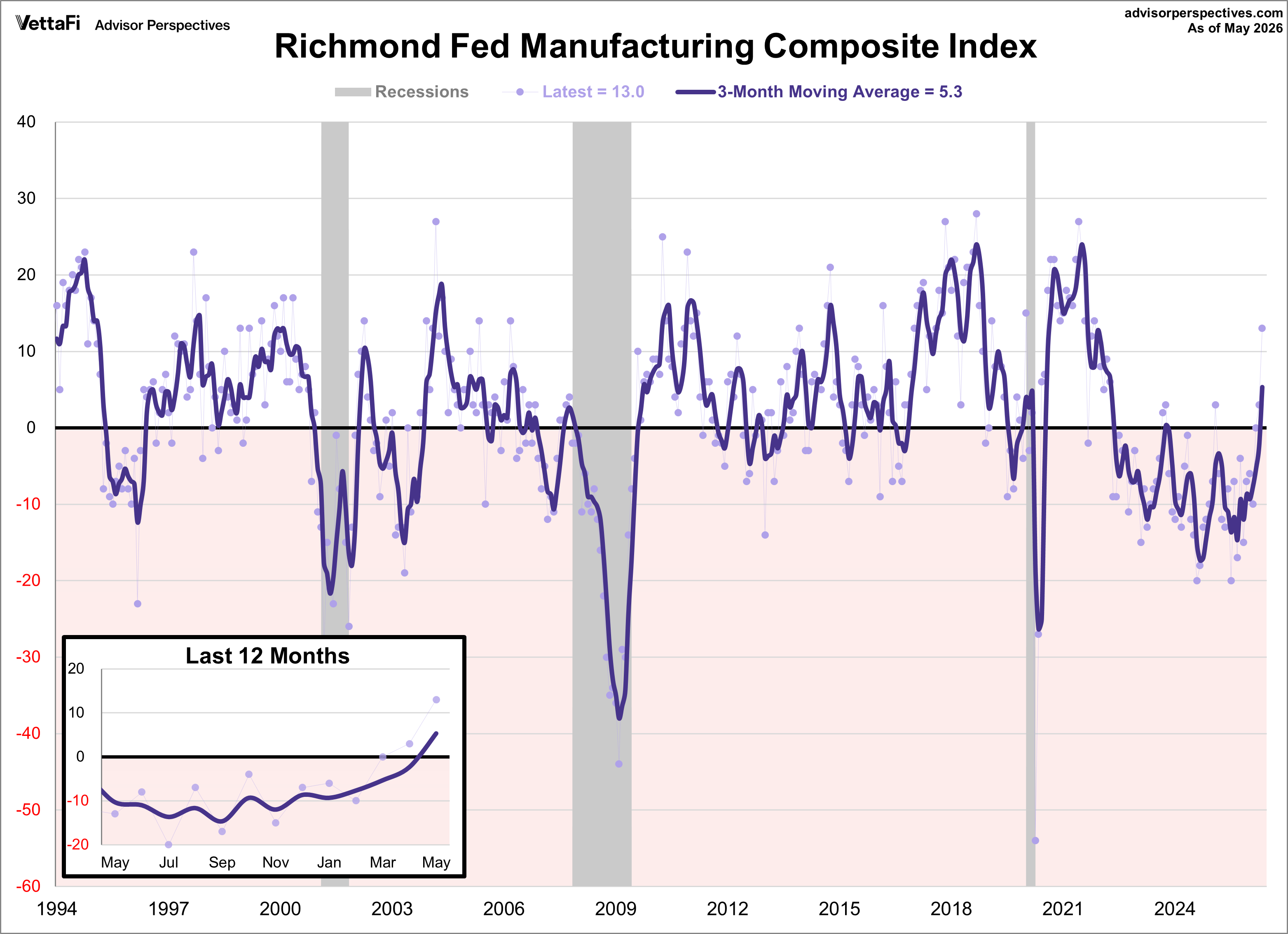 Richmond Fed Manufacturing