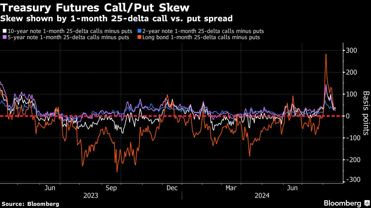 treasury futures