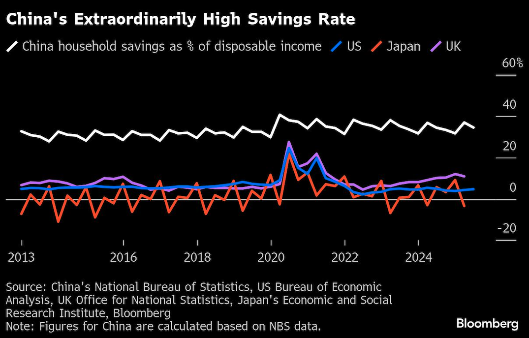 chinas high savings rate