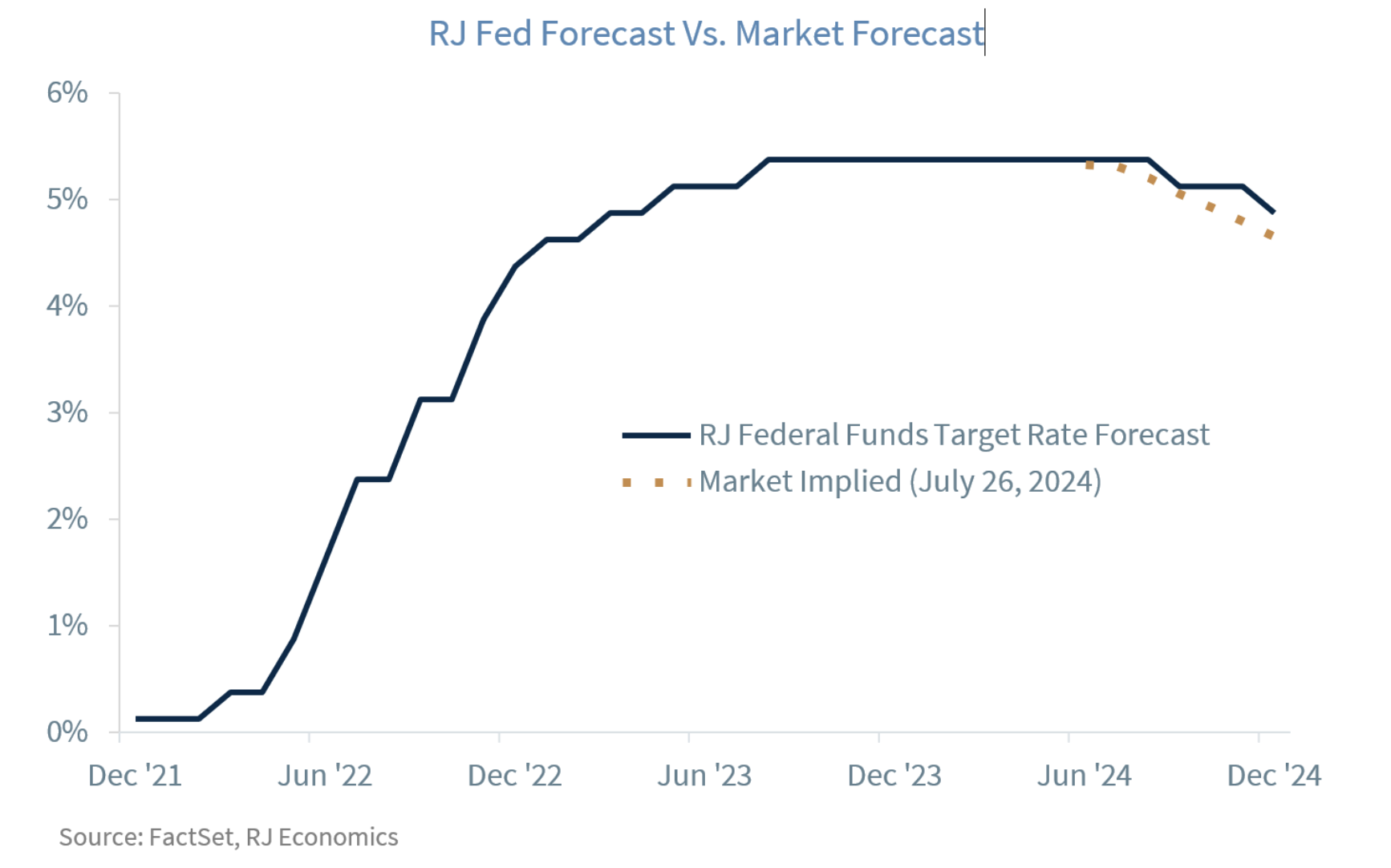RJ Fed Forecast
