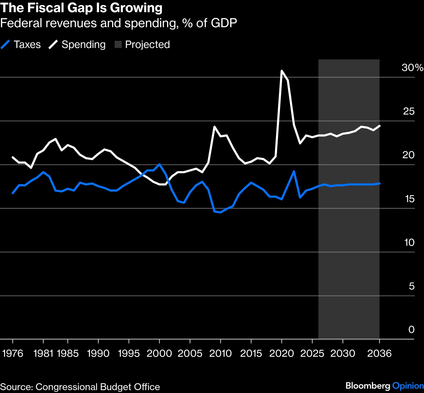fiscal gap growing