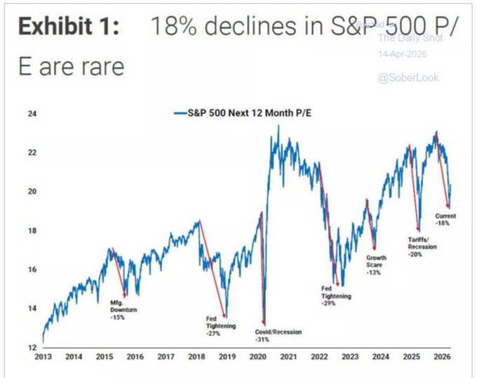 Market valuations 