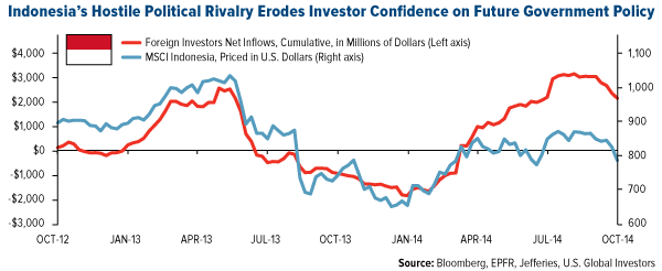 Indonesia-Hostile-Political-Rivalry-Erodes-Investor-Confidence-on-Future-Government-Policy