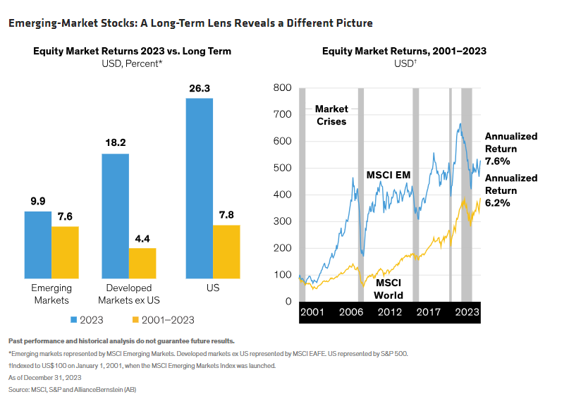 Emerging-Market Stocks A Long-Term Lens Reveals a Different Picture