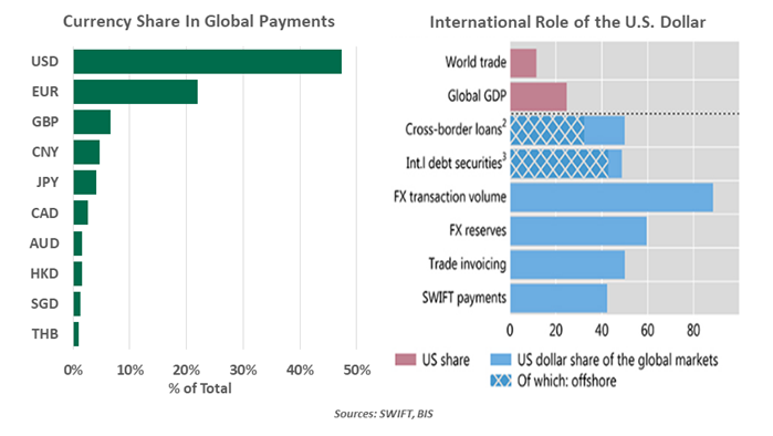 Currency Share in global payments and intl role of US dollar