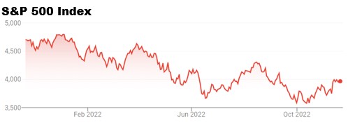 S&P 500 Index performance chart