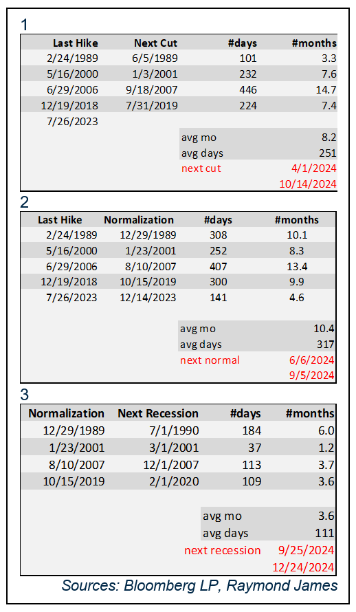  Rate Hikes