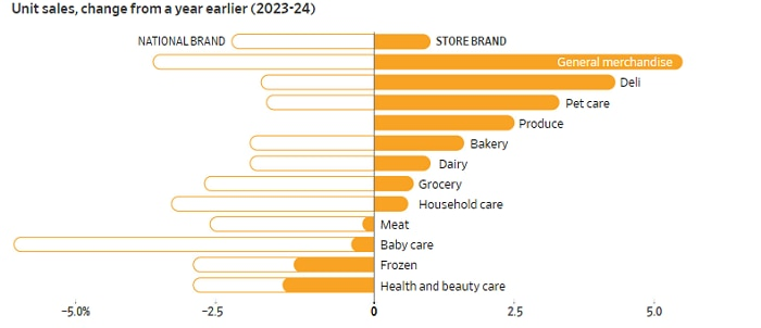 Trading down in terms of brands