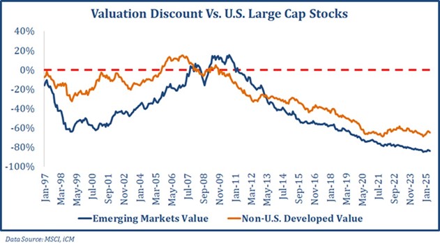 Valuation Discount vs U.S. Large Cap Stocks