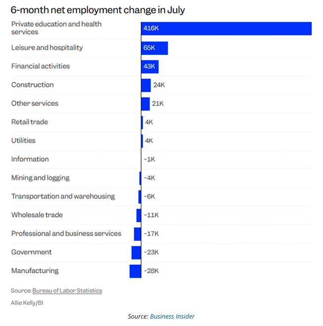 6 month net employment
