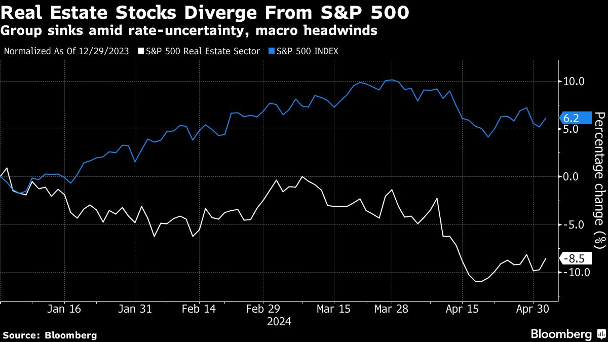 real estate stocks
