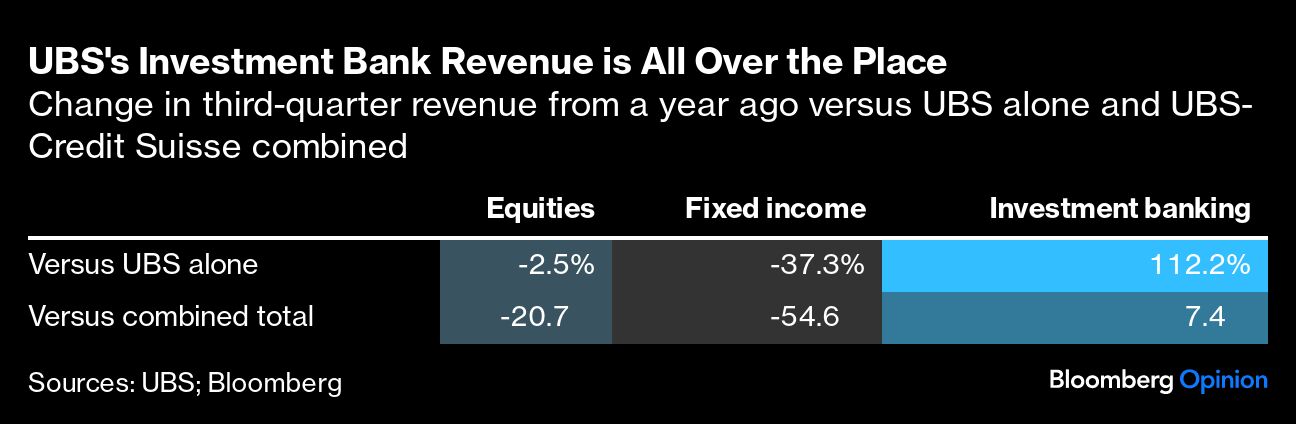 UBS's Investment Bank Revenue is All Over the Place, Bloomberg
