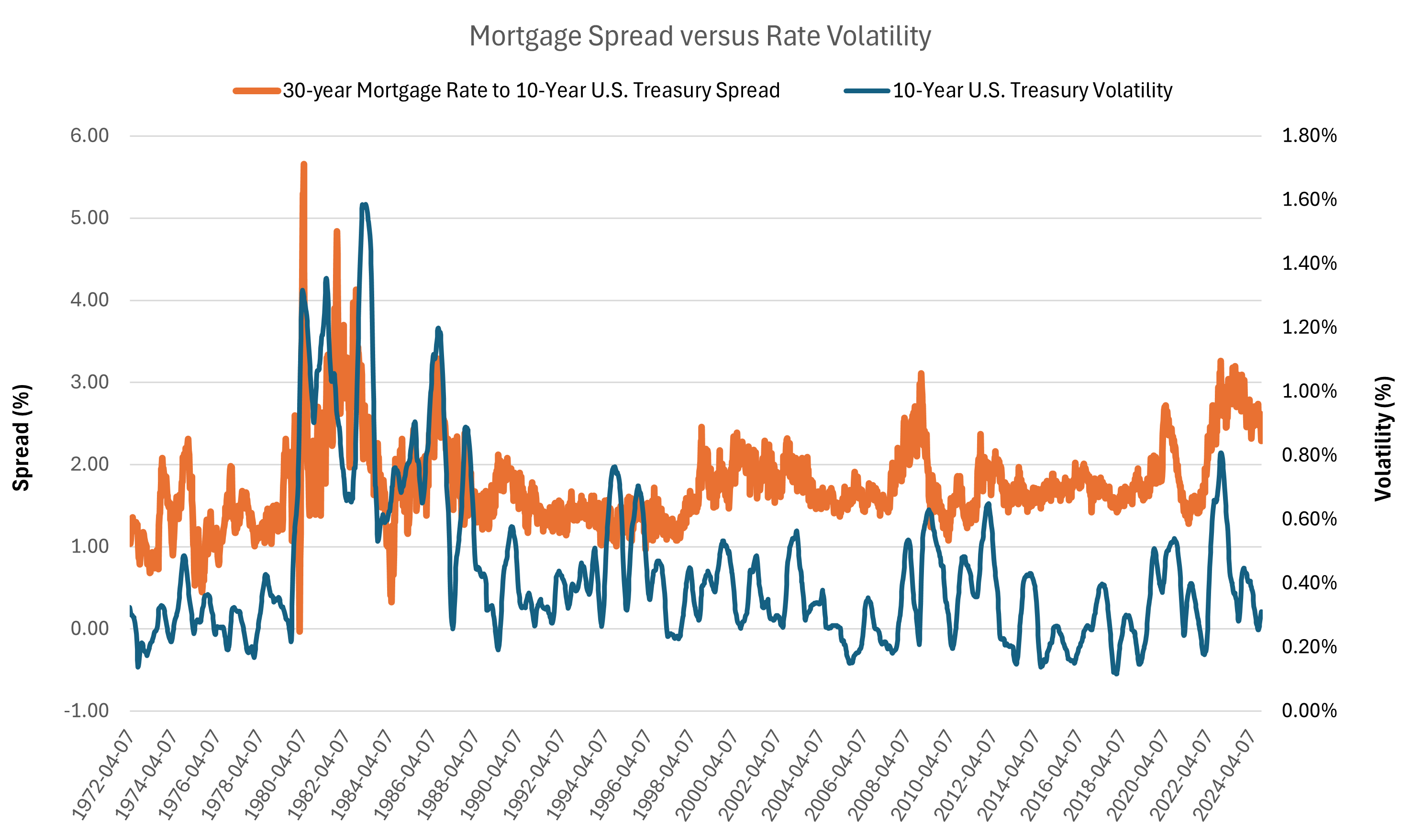 Mortgage Spread vs Rate Volatility