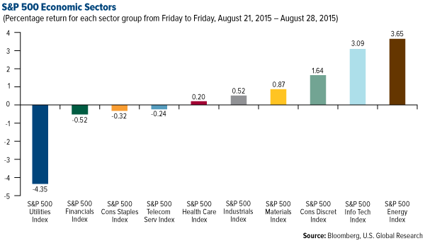 S&P 500 Economic Sectors