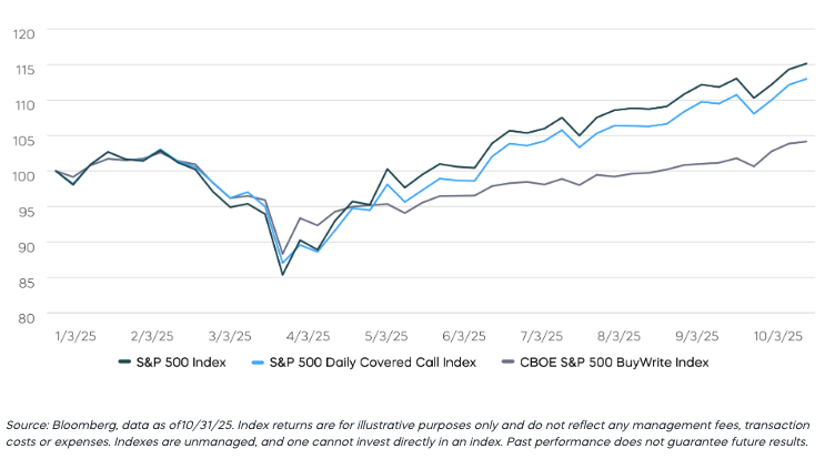 The S&P 500 Daily Covered Call Index Has Captured More of the Market's Upside