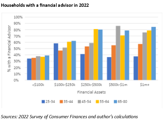 households with financial advisor