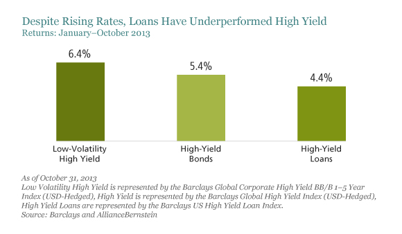 Despite Rising Rates, Loans Have Underperformed High Yield