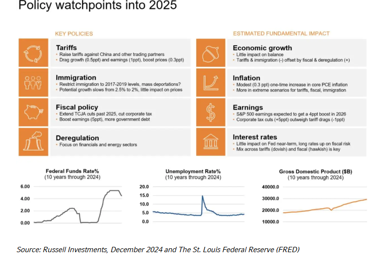 Policy watchpoints into 2025