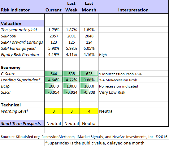 Indicator Snapshot 050716