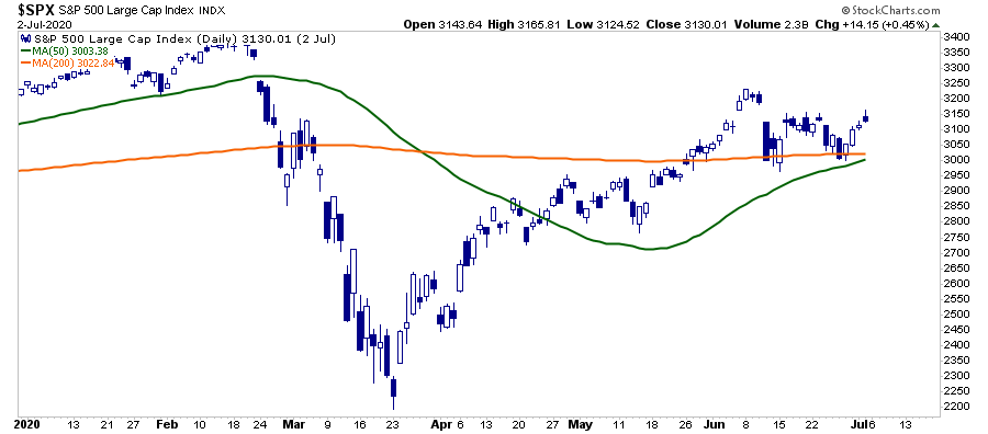 golden cross, Technically Speaking: “Golden Cross” Arrives, Are The Bulls Safe?