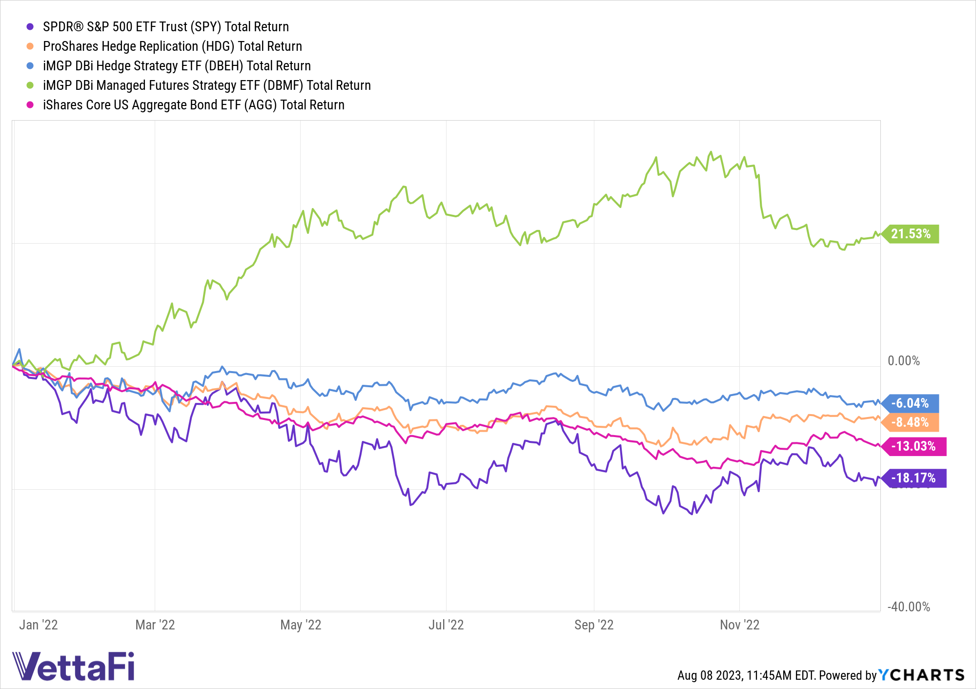 SPDR S&P 500 ETF Trust Total Return