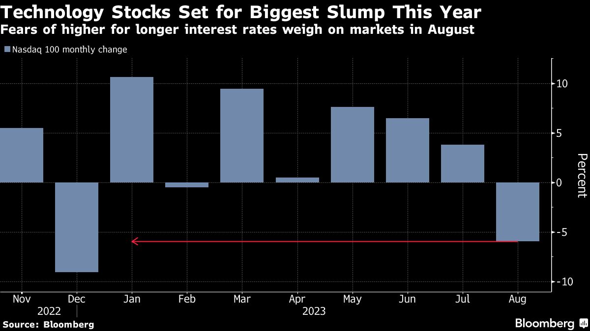 Technology Stocks Set for Biggest Slump this Year