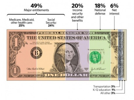 Federal Money Spent on Program